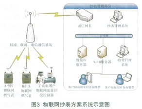 物聯網技術在燃氣抄收、監控及安全管理中的創新應用與實踐