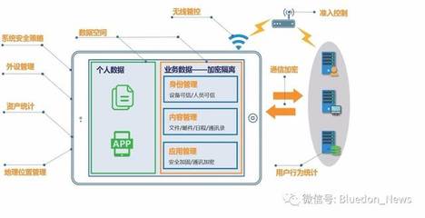 安全·未來(lái)——藍(lán)盾S-EMM企業(yè)移動(dòng)信息化安全管理系統(tǒng)網(wǎng)絡(luò)系統(tǒng)集成